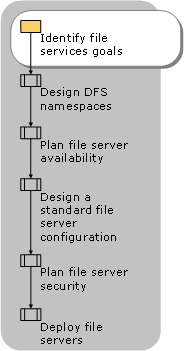 Identifying File Services Goals