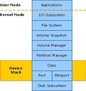 Windows Storage Stacks