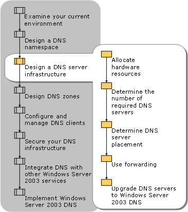 Designing a DNS Server Infrastructure