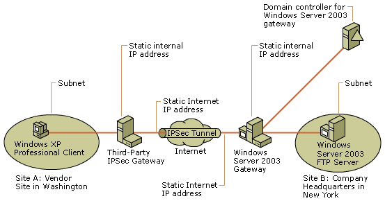 Gateway-to-Gateway Tunneling Between Sites