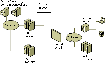 IAS as a RADIUS proxy