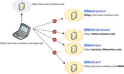 Silverlight default networking restrictions