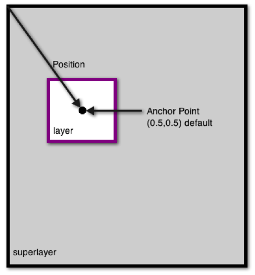 This figure shows the position and anchor point