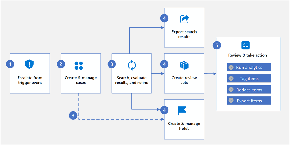 eDiscovery workflow diagram.