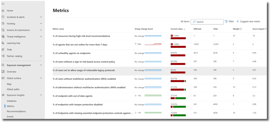 Screenshot of the metrics page in Microsoft Security Exposure management.