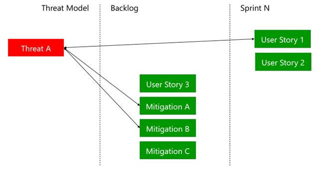 A diagram showing how the link between threats and mitigations can be used for prioritizing security.