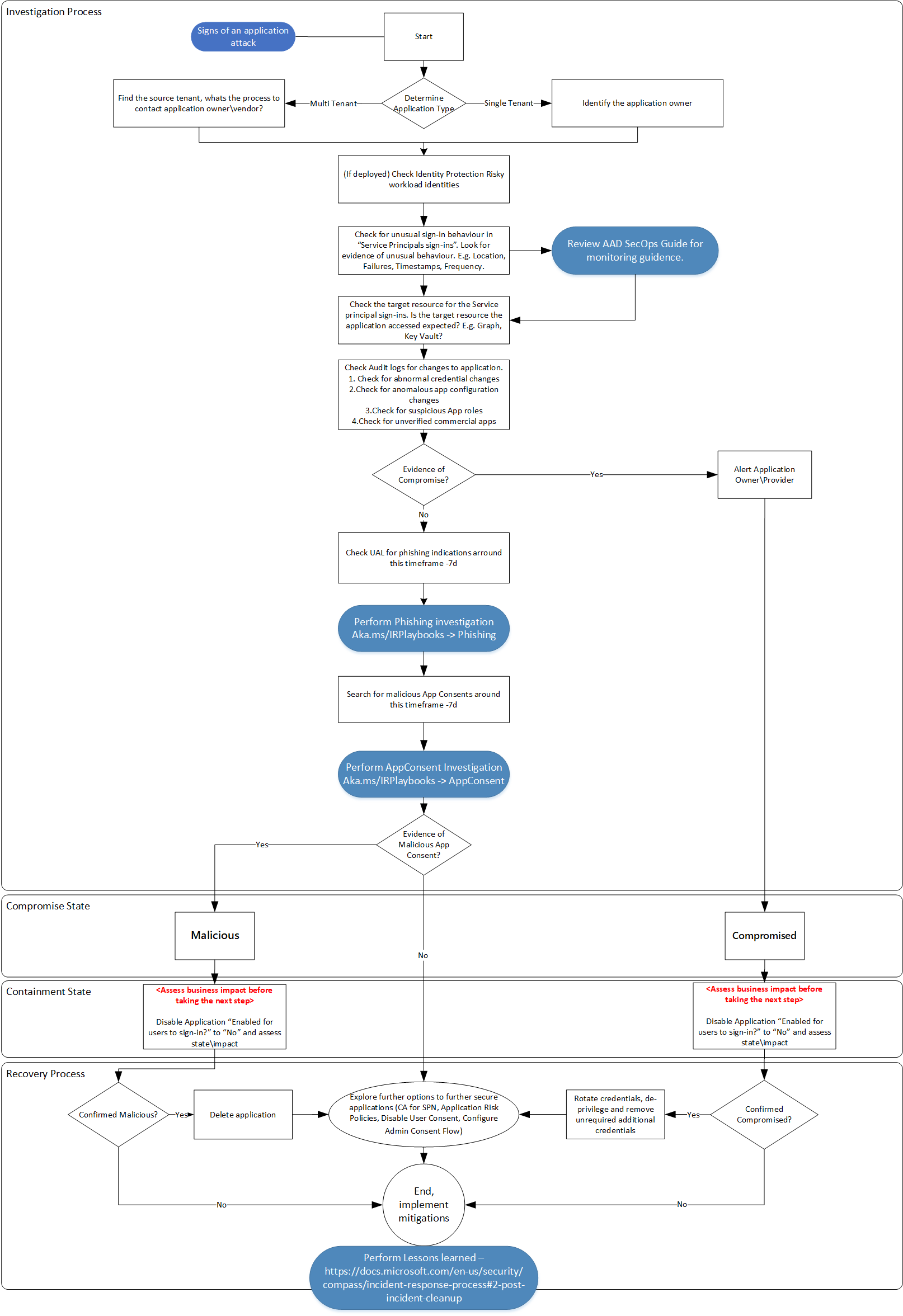 Detailed flowchart of investigation steps.