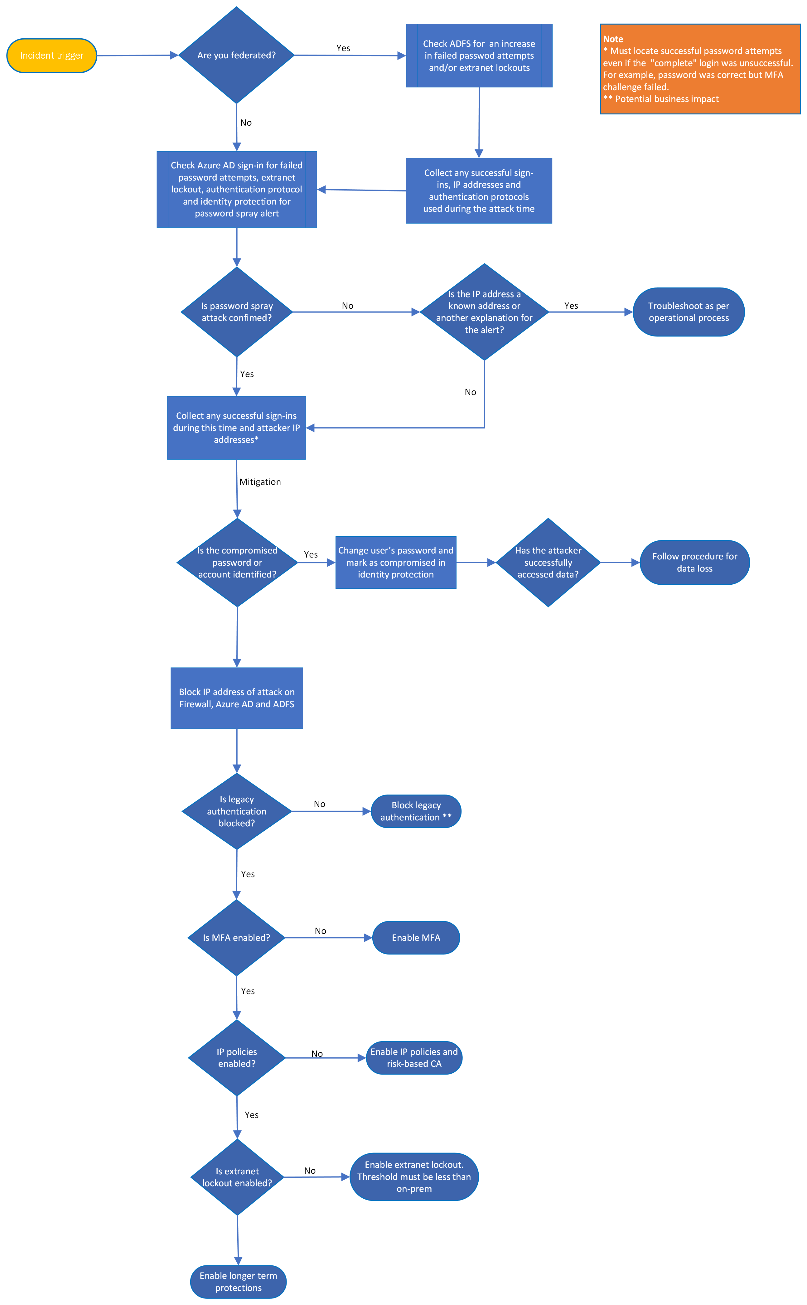 Password spray investigation workflow