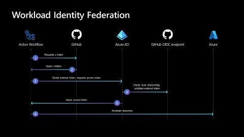 Diagram illustrates Workload Identity Federation workflow steps.