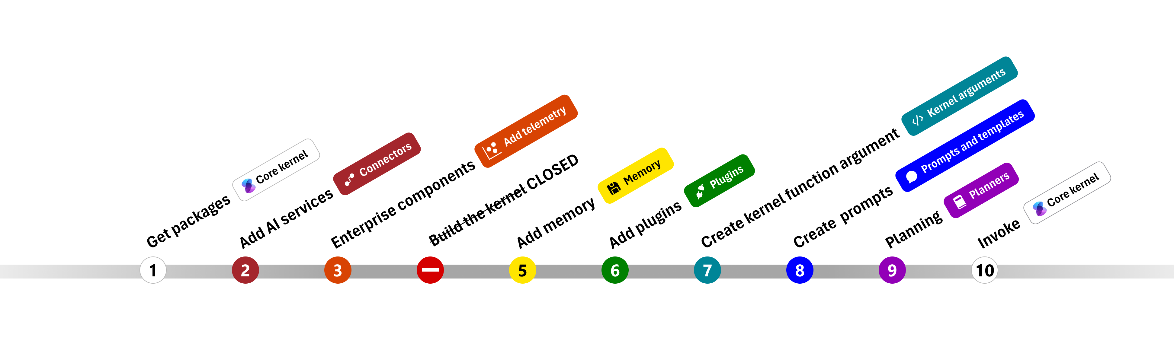 Semantic Kernel Python map