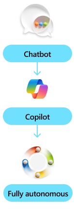 3 kinds of agents: Chatbot Copilot and Fully autonomous