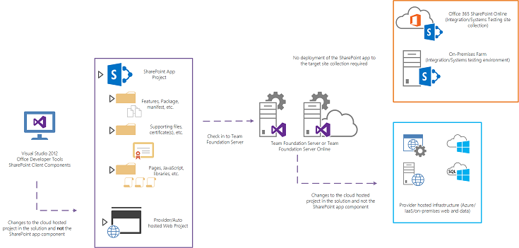 As developers make changes to the solution that represents the SharePoint application, there may be circumstances where changes are made to the projects within the solution that do not apply to the SharePoint application project itself.