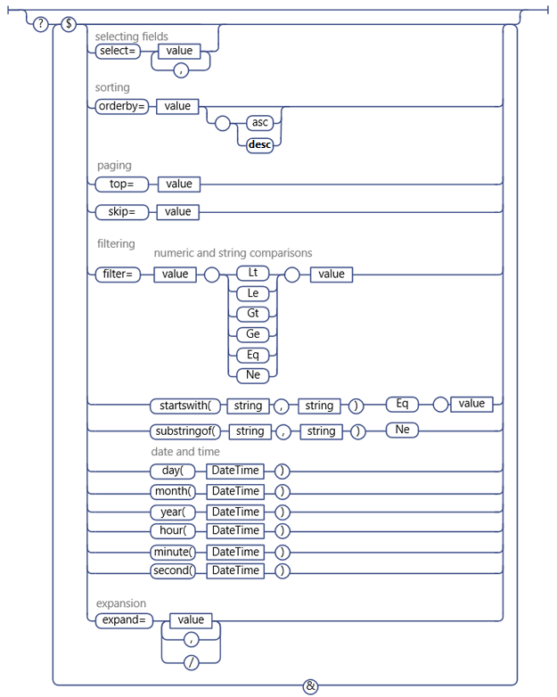 SharePoint REST service query option syntax