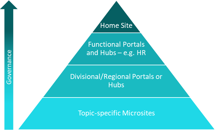 Image of governance as it relates to types of content