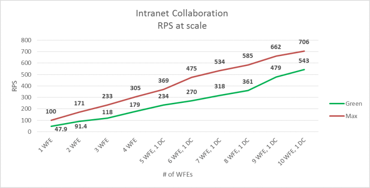 This graph shows the RPS baseline for both Green and Red zones.