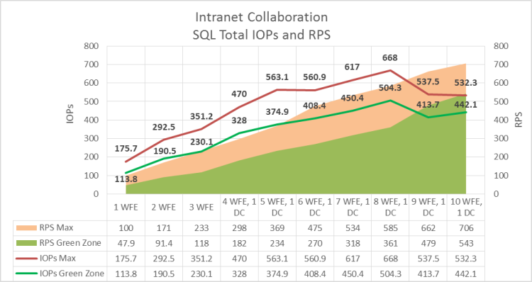 This graph shows the relationship between RPS and SQL Server total IOPs.