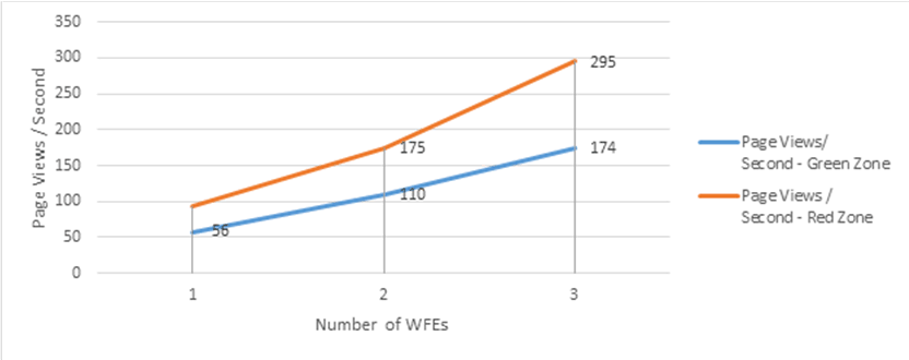 Excel chart shows the effect of adding front-end web servers and increasing the load on these servers in both the red and green zones. Starting with one front-end web server and ending with 3, throughput increases at almost the same time in milliseconds.