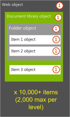 Illustrates the architecture how a Web-level scope should be structured.