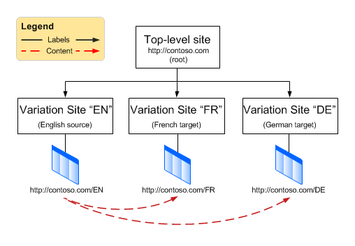 Planning site variations