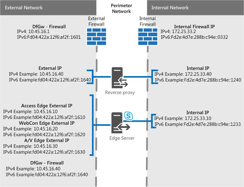 Edge Scenario for Single Consolidated Edge with Private IP Using NAT.