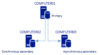 Availability group with primary, secondary, and asynchronous secondary