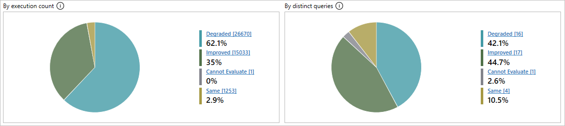 Report categories as pie slices