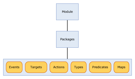 Diagram that shows the relationship of a module, packages, and objects.