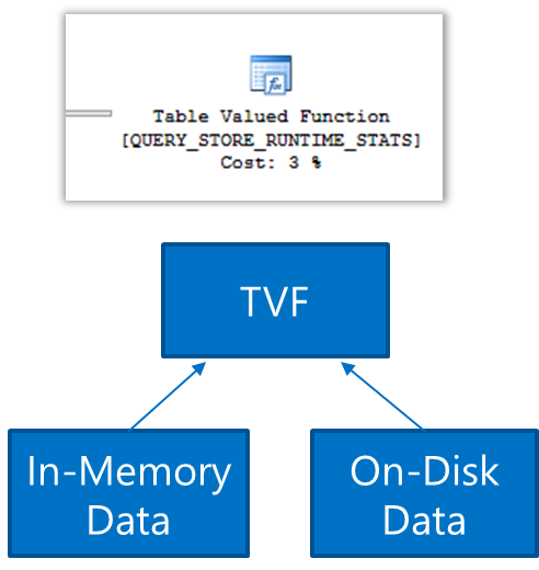 Query Store process plan information