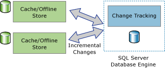 Diagram showing two-way synchronization applications.