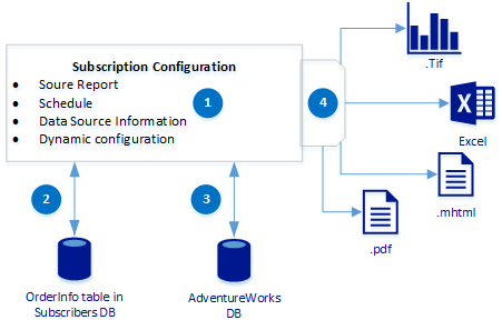Diagram that shows the basic workflow of the process to create a subscription.