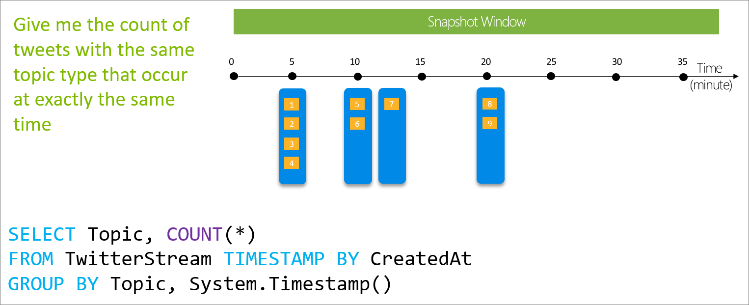 Snapshot window diagram