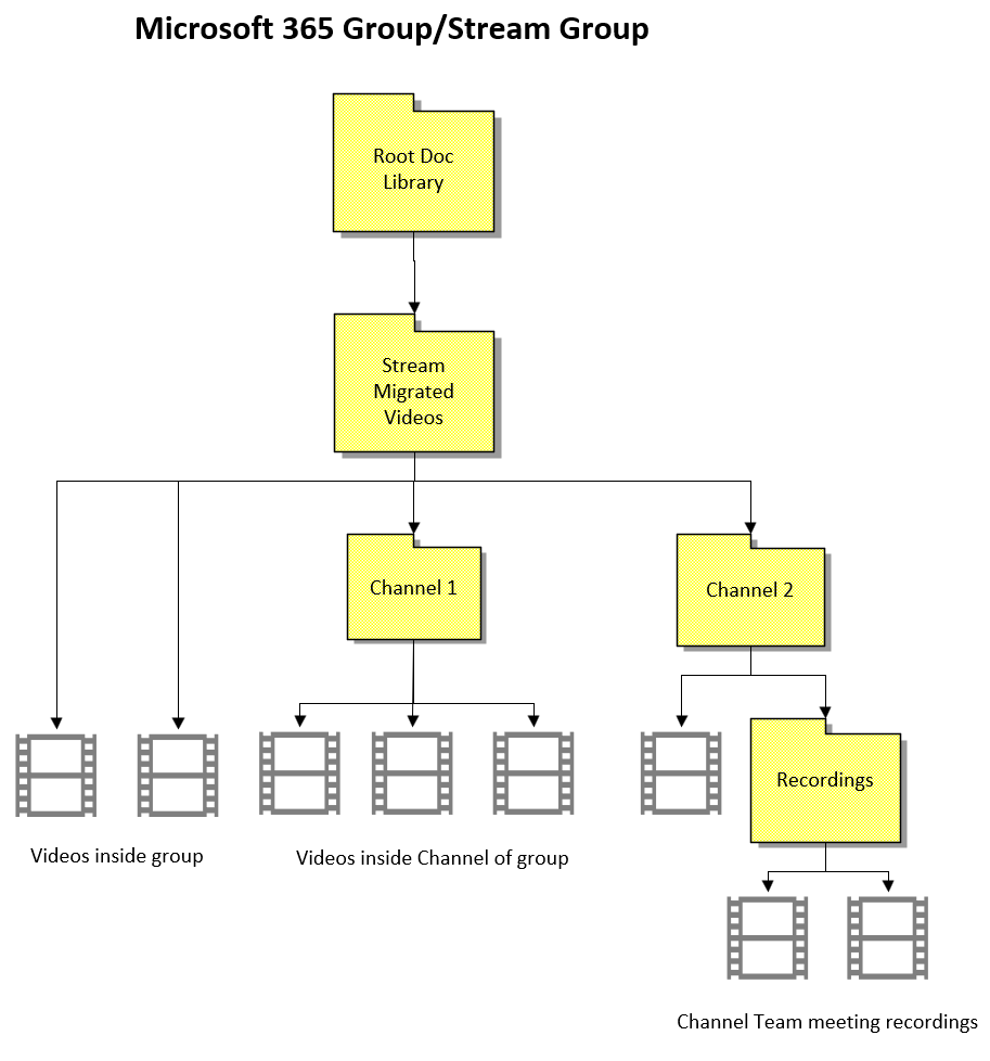 M365Group Container Hierarchy