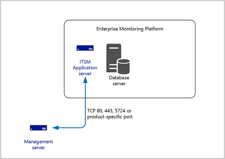 Illustration of the Integration with third party.