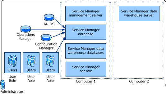 Screenshot showing the Single SQL Server in a Two-Computer Installation.