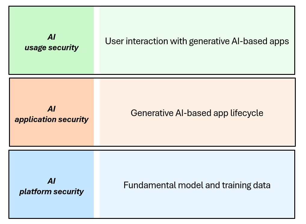 A diagram of a the AI architecture layers