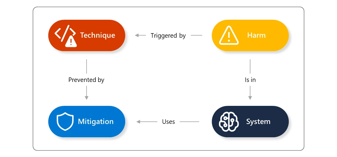 Diagram showing attacks and mitigations