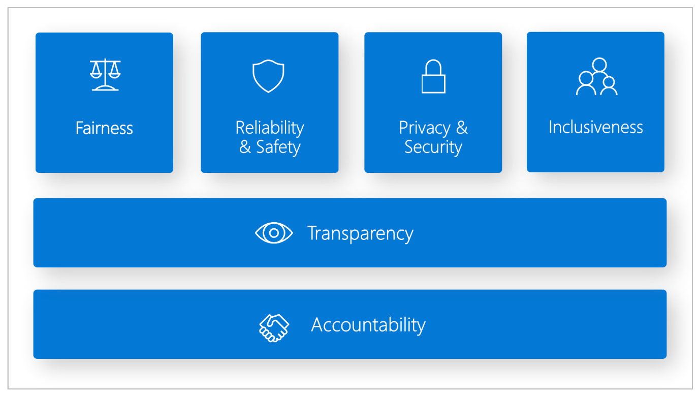 Diagram of the six principles of Microsoft Responsible AI, which encompass fairness, reliability and safety, privacy and security, inclusiveness, transparency, and accountability.