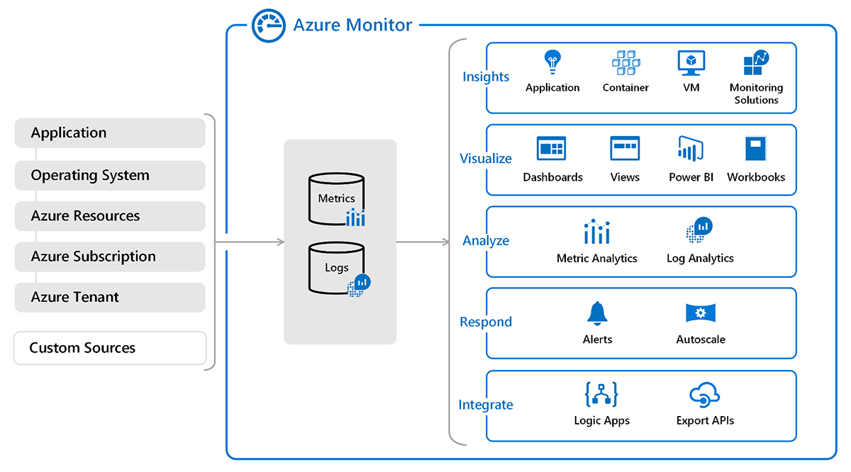 Diagram of a complete overview of the data sources, data types, and offerings in Azure Monitor.