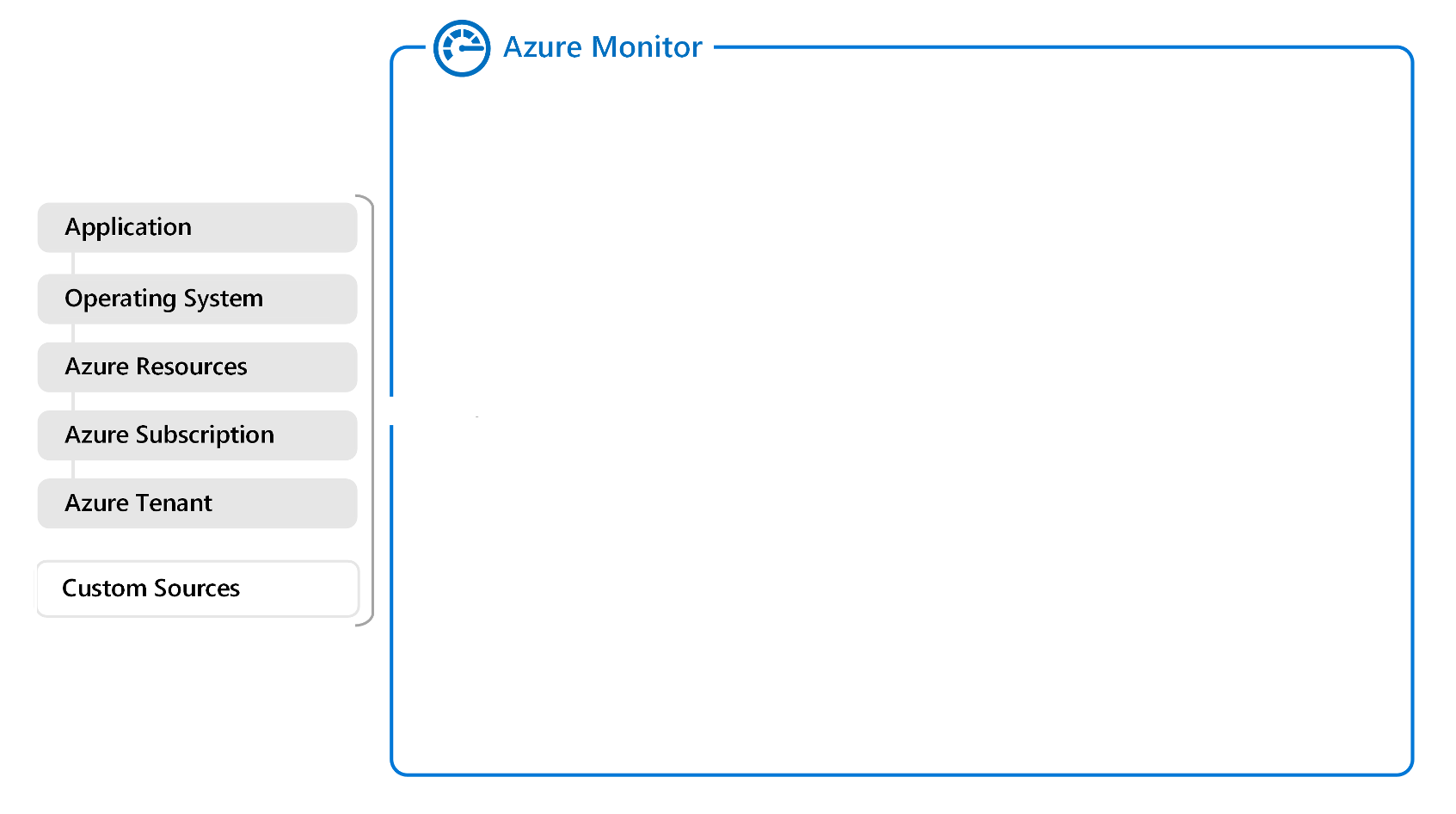 Diagram of a partial overview of Azure Monitor showing data sources.