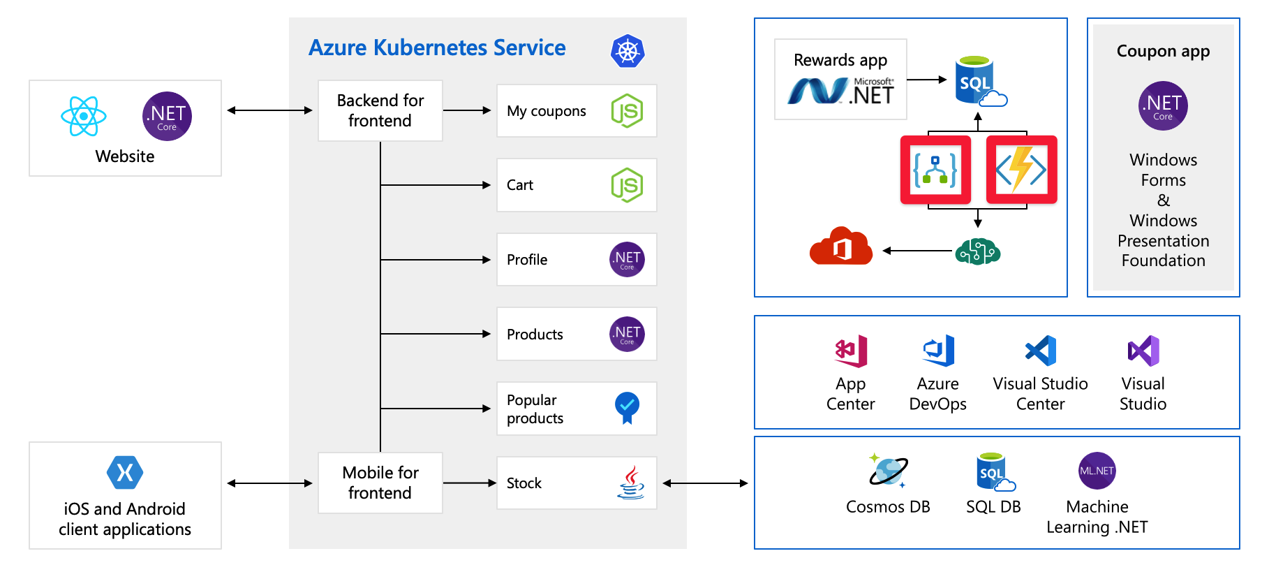 Full architecture diagram of application with Azure Logic Apps and Azure Functions highlighted.