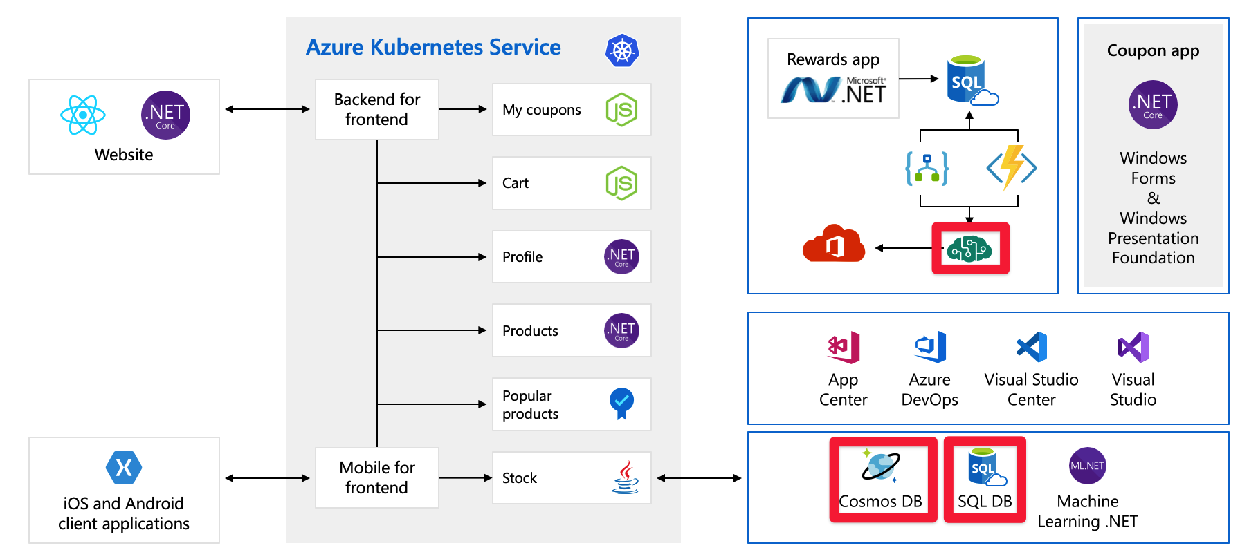 Full architecture diagram of application with Azure AI services, Cosmos DB, and SQL DB highlighted