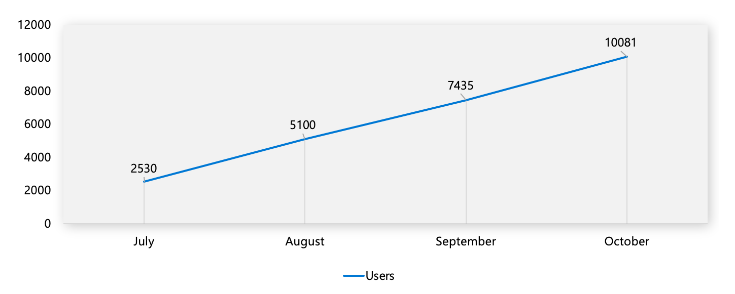 Graph of usage over time with users on the Y axis and months on the X axis, graph shows 2530 users in July and rises until 10081 users in October