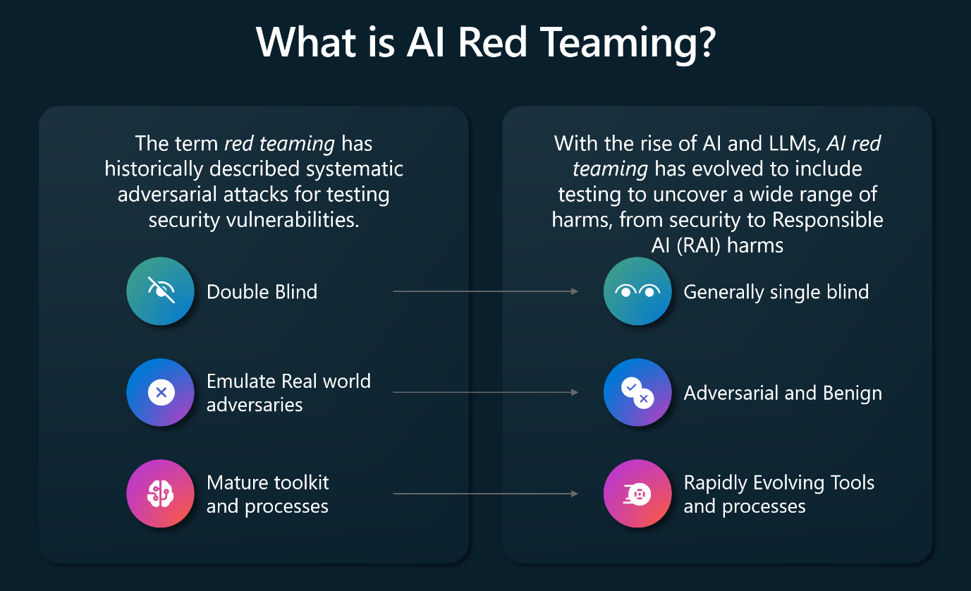 Graphic showing the expansion of red teaming to include AI enabled applications.