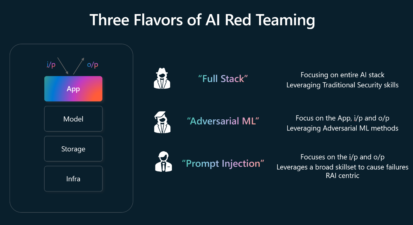 Graphic showing the three different flavors of AI red teaming.