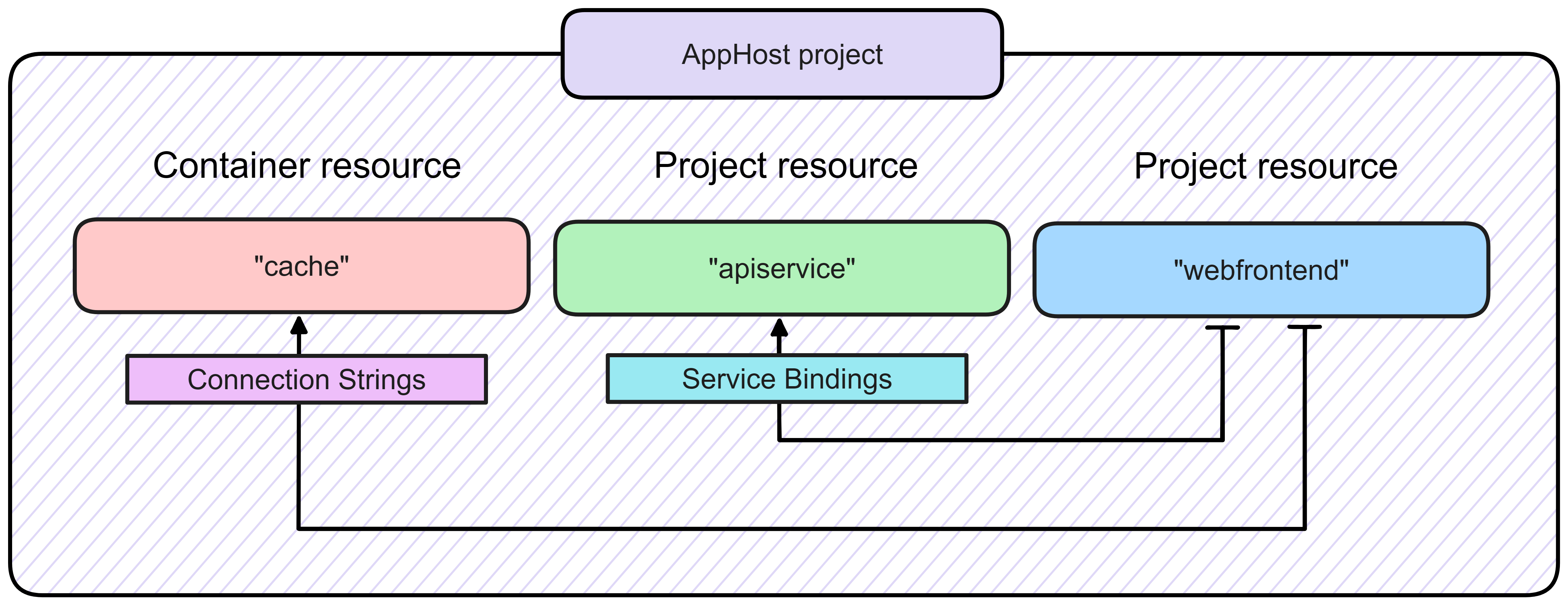 A diagram showing the relationship between the .NET Aspire AppHost project and the other services in an app.