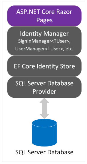 Diagram that depicts the Identity architecture.