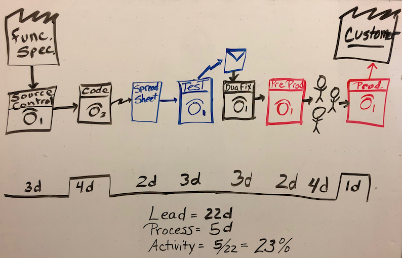 Screenshot of a whiteboard showing the value stream map.