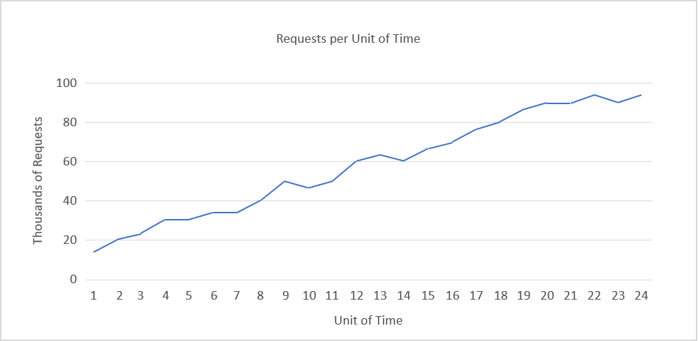 Figure 1: Consistent growth.