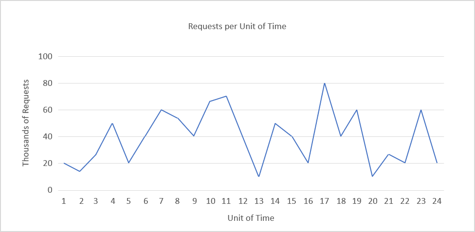 Figure 2: Constantly fluctuating load.