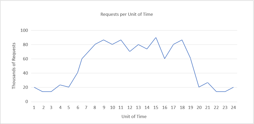 Figure 3: Cyclical load that repeats every 24 hours.